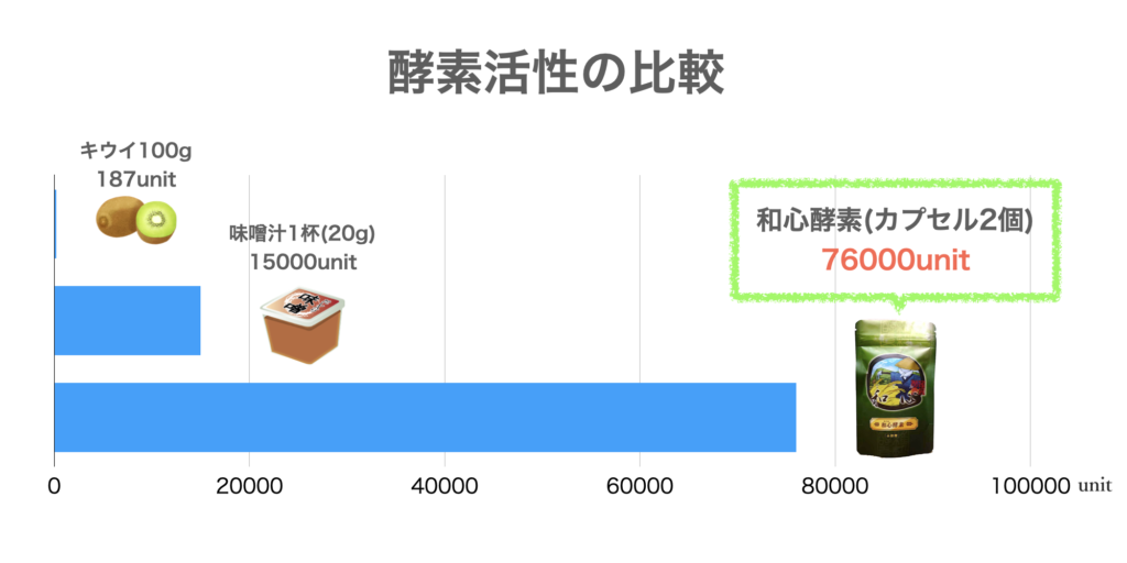 酵素活性の比較